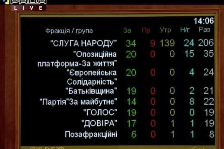 ⚡️Верховная Рада не смогла отменить «карантин выходного дня»