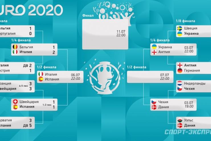 Первая полуфинальная пара ЕВРО 2020 определена