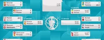 Первая полуфинальная пара ЕВРО 2020 определена