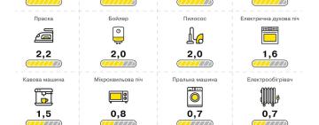 До уваги споживачів: одночасне ввімкнення енергоємних приладів викликає стрибки напруги в мережі