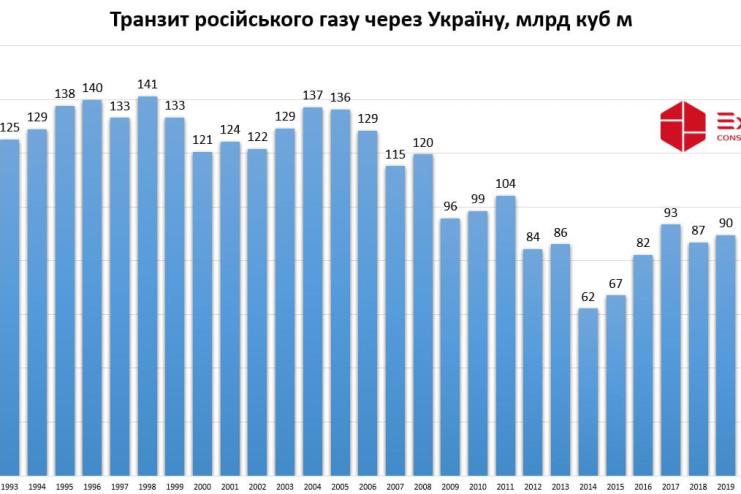 Транзит російського газу через Україну впав до мінімуму за 30 років