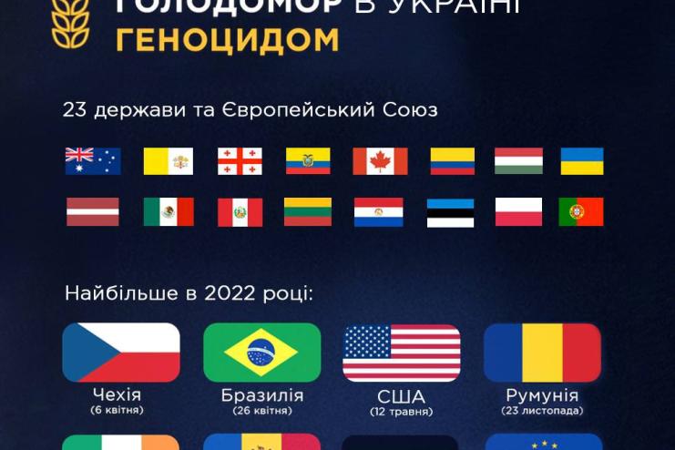 Світове визнання Голодомору геноцидом українського народу
