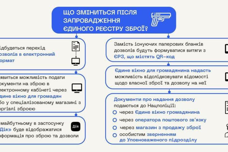 З 23 червня в Україні почне працювати Єдиний реєстр зброї (ЄРО)