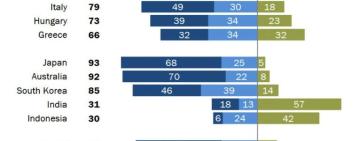 У світі в цілому негативно ставляться до путіну та росії зокрема