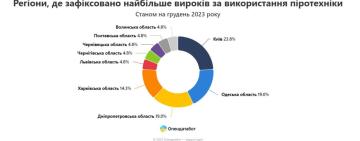Одеська область — серед лідерів за покараними за феєрверки: одного любителя салютів посадили 