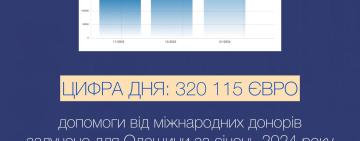 Понад 300 000 євро за січень: Одещина активно залучає кошти міжнародних донорів