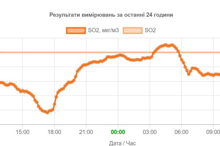 Вночі 1 серпня в Одесі три години фіксували небезпечну концентрацію токсину