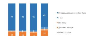 63% українців готові терпіти війну стільки, скільки буде потрібно, — опитування КМІС