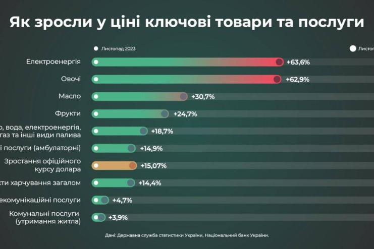 Що найбільше подорожчало у листопаді? Дані від Держстату