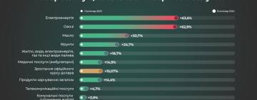 Що найбільше подорожчало у листопаді? Дані від Держстату