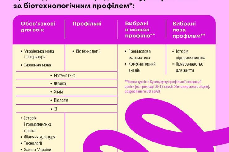 В українських школах приберуть частину обов'язкових предметів для старших класів з 2027 року, — МОН