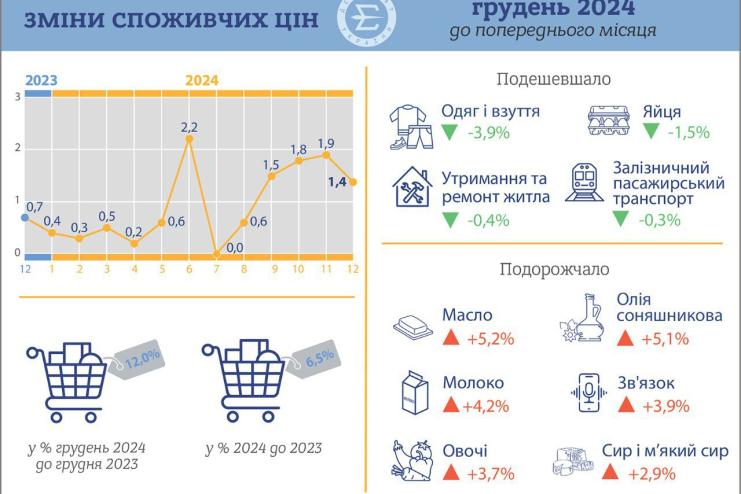 Інфляція в Україні за 2024 рік досягла 12%