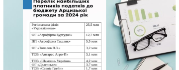 Бізнес, який підтримує Арцизьку громаду: чому важливо знати своїх героїв економічного фронту