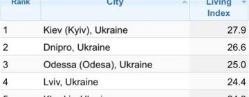 Одеса – третє за вартістю життя місто України
