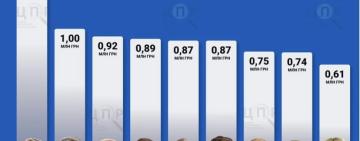 Мільйонери в освіті: одеські ректори задекларували свої доходи