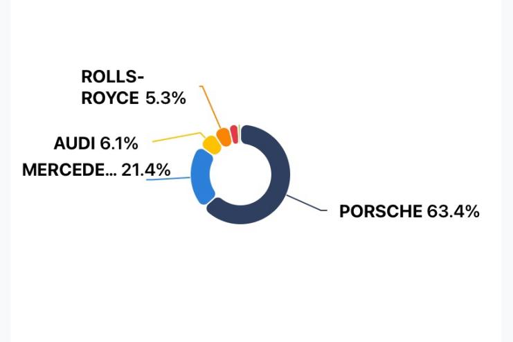 Одещина серед лідерів за кількістю «розкішних» авто: Porsche — кожне третє