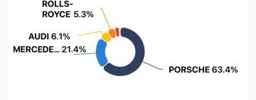 Одещина серед лідерів за кількістю «розкішних» авто: Porsche — кожне третє