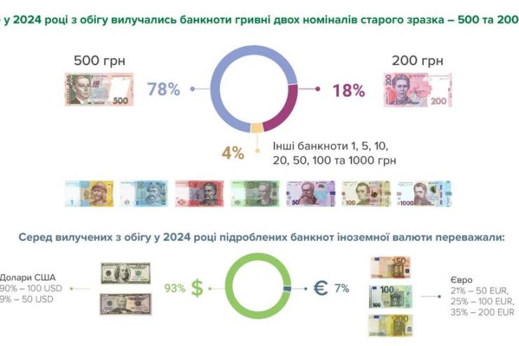 Підробки гривні: НБУ повідомив про помірне зростання у 2024 році