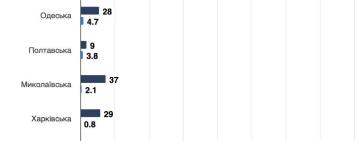 РФ має відшкодувати компаніям з Одещини майже 5 млрд грн