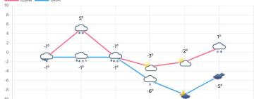 На Одещині очікується похолодання та ожеледиця