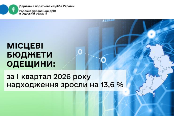 Платники Одещини спрямували до місцевих бюджетів майже 6,8 млрд грн за перший квартал