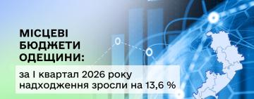 Платники Одещини спрямували до місцевих бюджетів майже 6,8 млрд грн за перший квартал