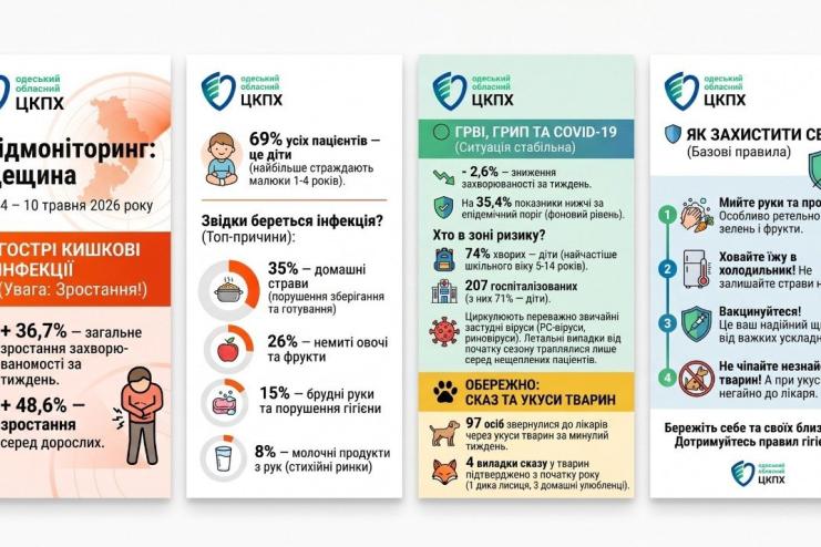 На Одещині зросла кількість кишкових інфекцій: найбільше хворіють діти