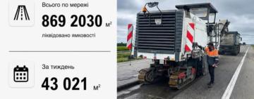 На дорогах державного значення Одещини за тиждень ліквідовано понад 43 тисячі квадратних метрів аварійної ямковості