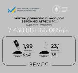 Більше ніж 100 мільярдів за тиждень: Мінекономіки оприлюднило нові дані про екологічні збитки від агресії рф