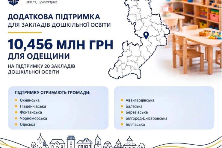Дитячі садки Одещини отримають понад 10,4 млн гривень на обладнання та укриття