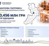 Дитячі садки Одещини отримають понад 10,4 млн гривень на обладнання та укриття