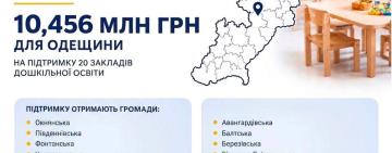 Дитячі садки Одещини отримають понад 10,4 млн гривень на обладнання та укриття